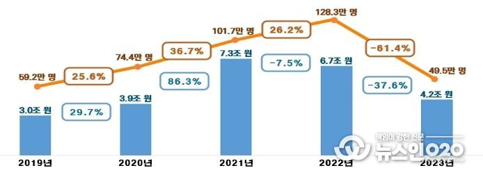 최근 5년 종합부동산세 결정 현황