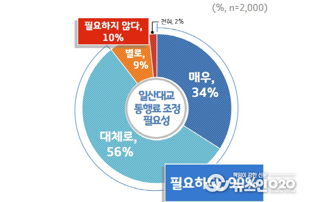 일산대교 통행료 조정 필요성