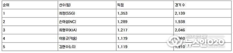 현역 선수 득점 순위 TOP 5(2023.8.31 현재)