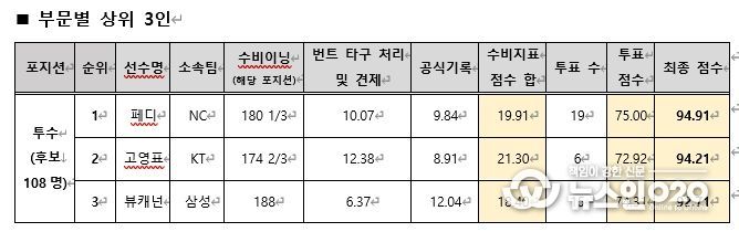 2023 KBO 수비상 투수 부문 결과