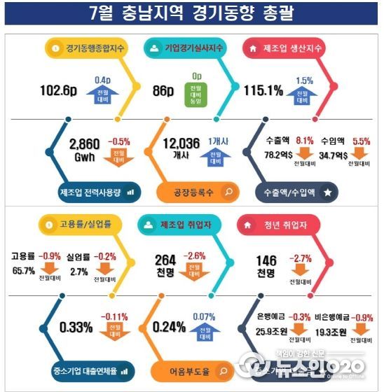 충남 7월 수출액 전년 동월대비 19.3% 증가