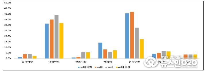 연령대별 어버이날 선물 구입처