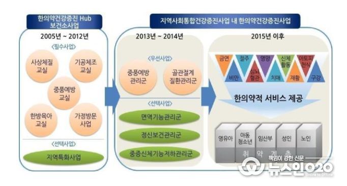 한의약건강증진사업
