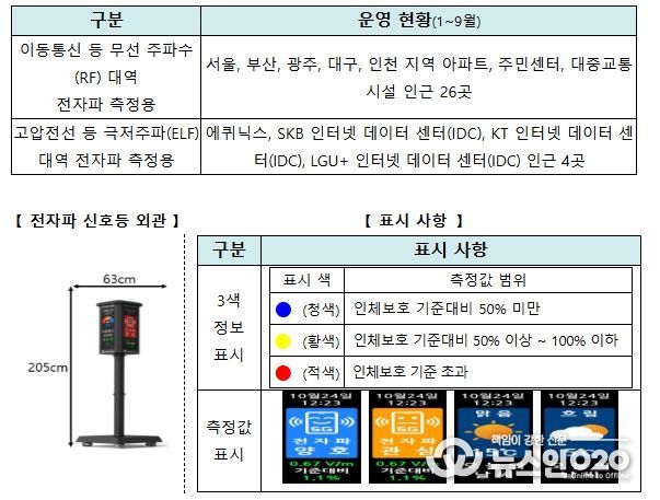 전자파 신호등 참고 사항