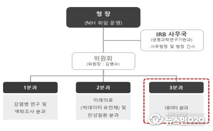 질병관리청 IRB 내 데이터분과