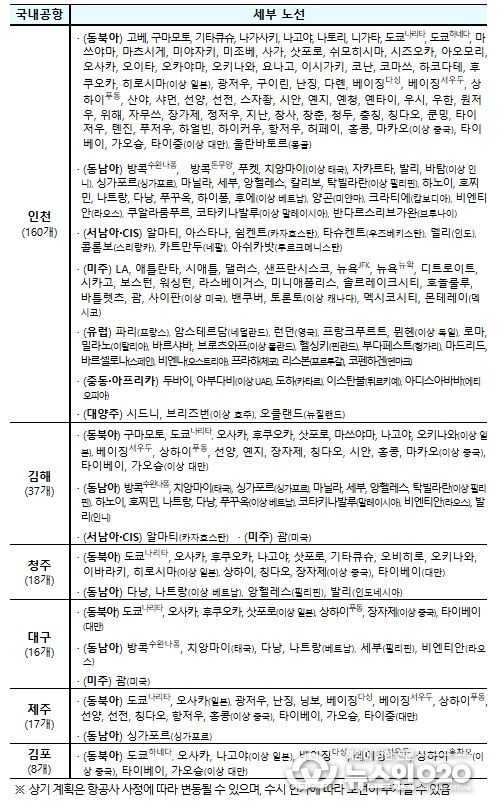 공항별 국제선 세부노선(’25.10 정기인가 기준)