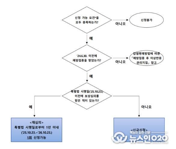 피해보상 진행 절차도