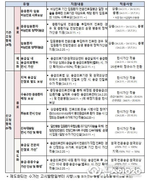비상진료 건강보험 지원 종료 항목
