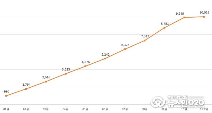 2025년 월별 누적 거래 금액