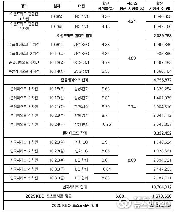 2025 KBO 포스트시즌 경기별 시청률 및 시청자 수