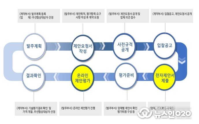 온라인제안평가 업무흐름도
