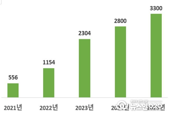 연간 교육생수(명)
