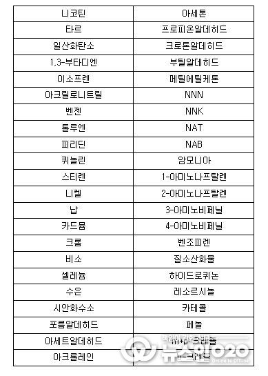 궐련 및 궐련형 전자담배 유해성분