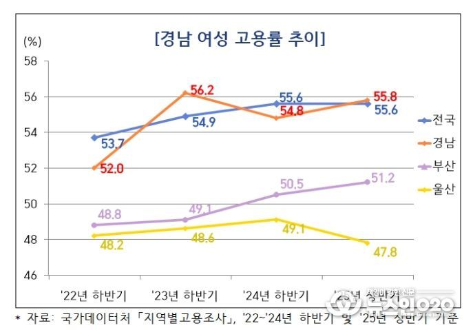 경남 여성 고용률 추이(그래프)