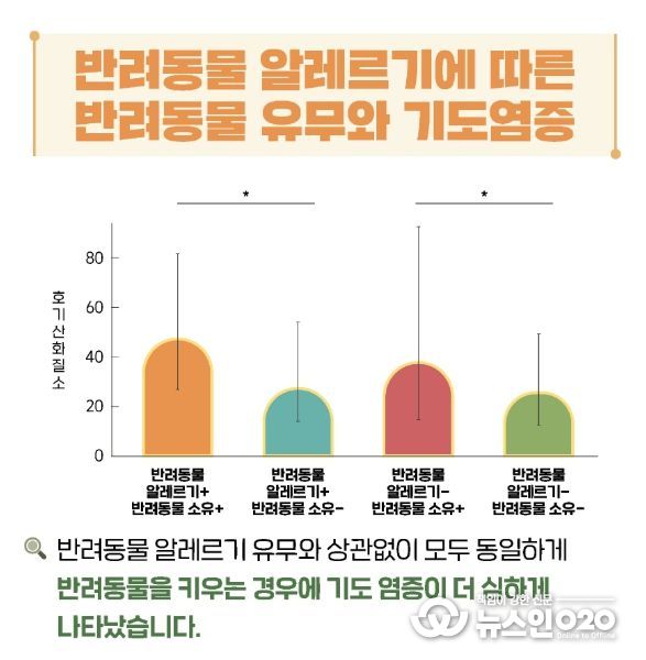 반려동물 유무와 기도염증