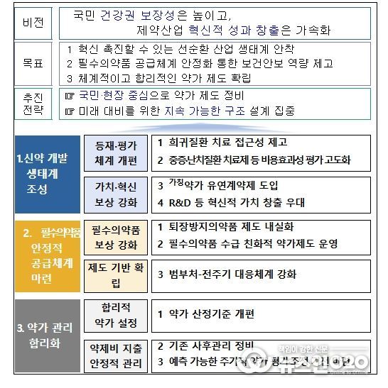 「약가제도 개선방안」(안)