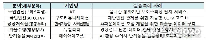 우수 사례 발표 기업 및 규제특례 사례