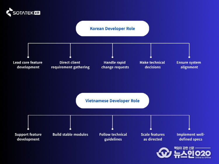 소타텍 코리아 개발자 Role