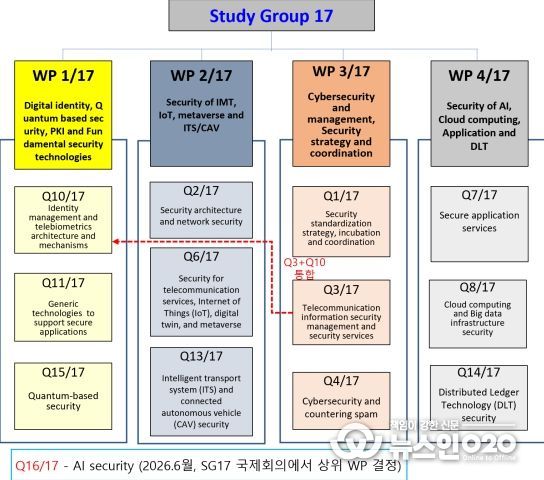 ITU-T 정보보호연구반(SG17) 개요