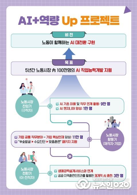 '노동시장 AI 인재양성 추진방안' 주요 내용