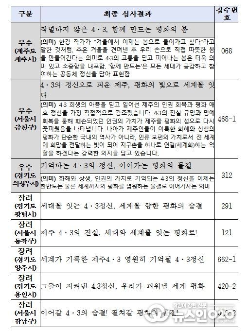 제78주년 슬로건 공모 심사결과