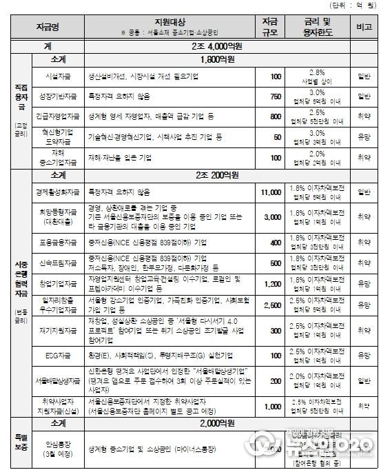 2026년 서울시 중소기업육성자금 융자지원계획