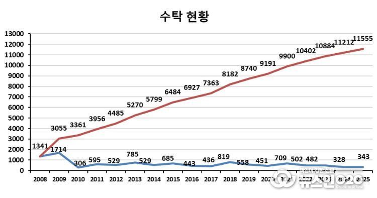 수의생명자원 누적 수탁 현황(2008-2025)