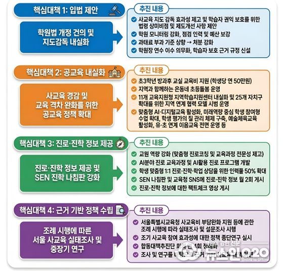 4대 핵심 대책