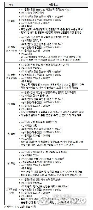해상풍력 집적화단지 지정 개요 (신규 6개, 변경 1개)