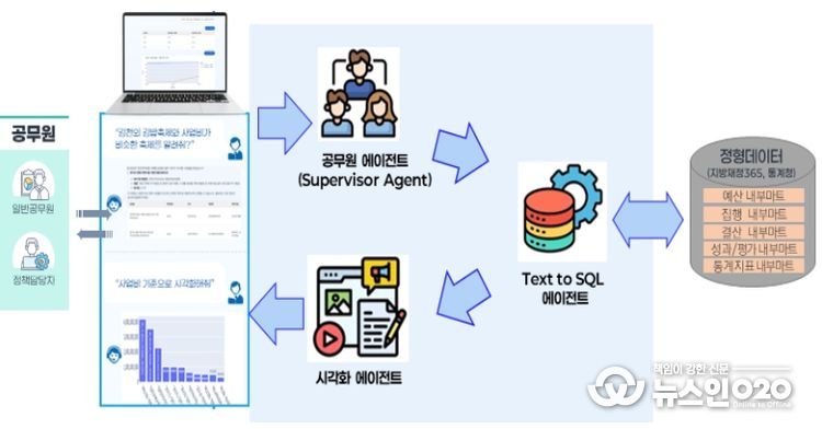 지방재정365 검색 서비스 흐름도