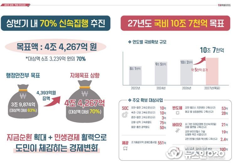 2027년 국비 10조 7천억 공격적 목표