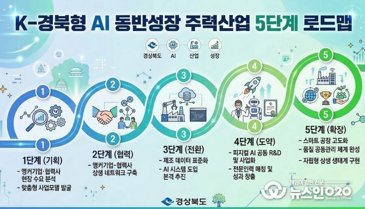 ,‘전국 최초 AI 동반성장 프로젝트 가동’