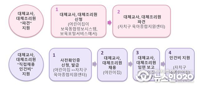 대체교사, 대체조리원 신청 절차