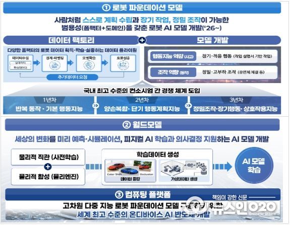 피지컬 AI 3대 공통기반기술 확보