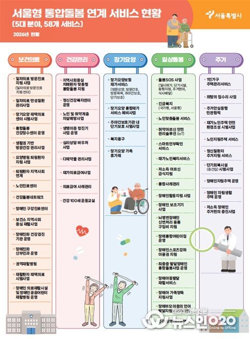 서울형 통합돌봄 연계 서비스 현황(5대분야, 58개 서비스)
