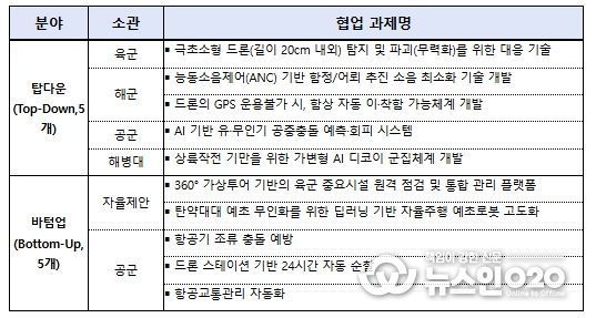 선정 과제 현황
